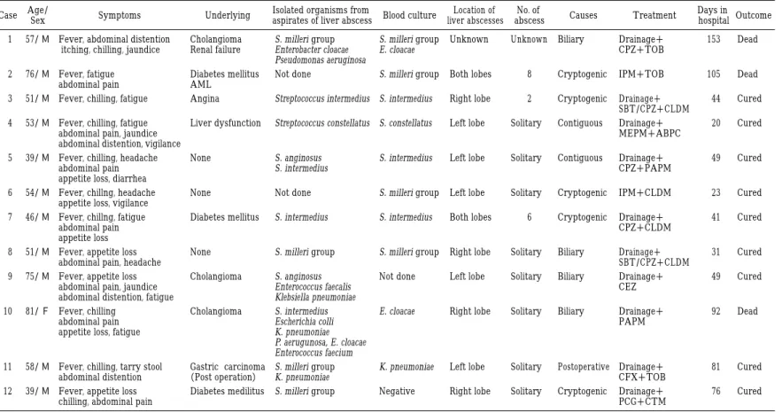 Table 1 List of liver abscess due to the organisms of Streptococcus milleri group alone or in combination