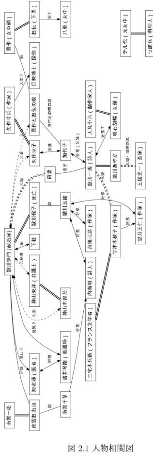 図 2.1 人物相関図