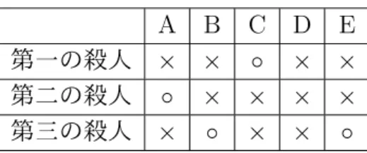 表 2.1 犯行可能性 A B C D E 第一の殺人 × × ◦ × × 第二の殺人 ◦ × × × × 第三の殺人 × ◦ × × ◦ ため容疑者から外され，容疑者がいなくなる．ここで考えなければいけないのは問題とし て与えられた条件である共犯についてである．いま犯人に共犯がいるとすると，最初の事 件では C が犯行を行い，また二つ目の事件では A が犯行を行うことができる．だが，第 三の事件において A,B ともにアリバイがあり，犯行は不可能になってしまう．さらにこの 図のどの二人の組み合わせをみても