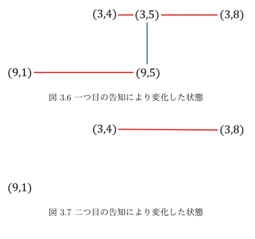 図 3.6 一つ目の告知により変化した状態 図 3.7 二つ目の告知により変化した状態 関係は元のモデルの到達可能性関係を維持しつつ，消えた可能世界への到達可能性関係は 削除される． 二つ目の告知により変化したクリプキモデルが図 3.7 になる．これは一つ目の告知によ り変化したモデル上で， B にとっていまだ区別がついていない可能世界である 3 月 5 日と 9 月 5 日が削除される．  図 3.8 三つ目の告知により変化した状態 そして最後の告知を受けて生成されるクリプキモデルが図 3.8 になる．最