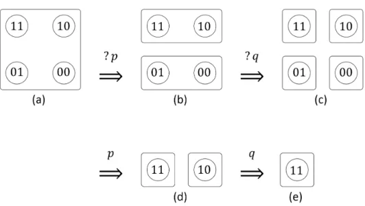 図 4.4 告知による Σ a の変化 いま Yes/No 疑問文 ?p という告知がなされた．このとき Σ a は変化し， Σ a の中にある すべての部分集合に対して p か q が成り立たないといけないので，図 (b) のように p が 成り立つ集合と q が成り立つ集合とに分かれる．しかしエージェント a の information state σ a = ∪ Σ a は変化しておらず，情報としては何も入っていないことになる． 次に Yes/No 疑問文 ?p という告知がなされると，Σ a はさら