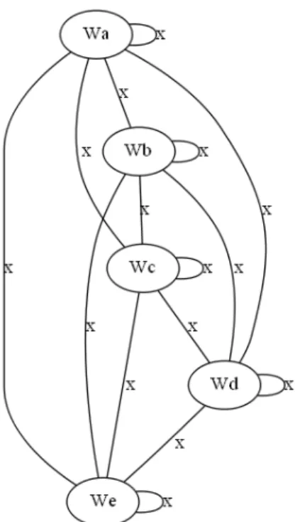 図 5.10 各可能世界とその issue