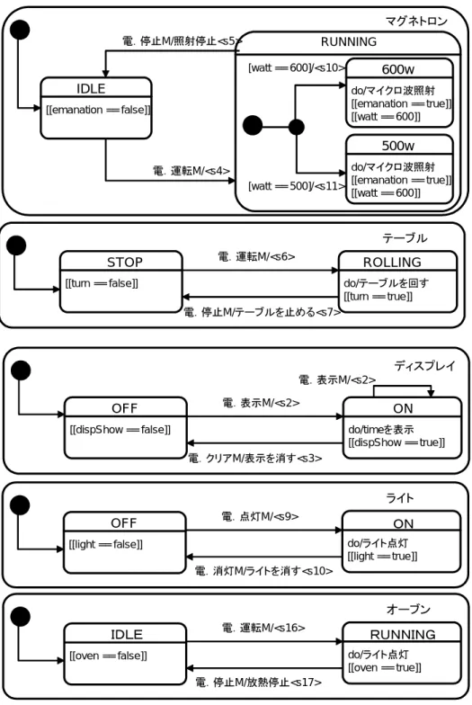 図 5.3: 新電子レンジの状態遷移図 2
