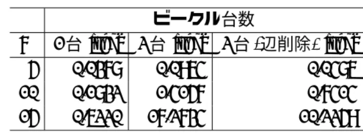 表 5.2: ビークル台数と予測ステップ数による平均計算時間 ビークル台数