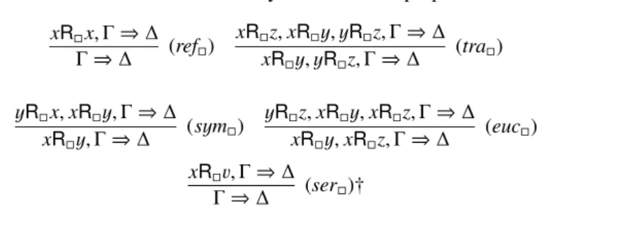 Table 2.4: Rules of G3-system for frame properties xR □ x , Γ ⇒ ∆ Γ ⇒ ∆ (ref □ ) xR □ z , xR □ y, y R □ z , Γ ⇒ ∆xR □ y, y R □ z , Γ ⇒ ∆ (tra □ ) y R □ x , xR □ y, Γ ⇒ ∆ xR □ y, Γ ⇒ ∆ (s y m □ ) y R □ z , xR □ y, xR □ z , Γ ⇒ ∆xR□y,xR□z,Γ⇒∆ (euc □ ) xR □ v