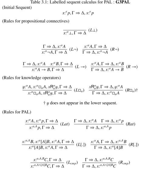 Table 3.1: Labelled sequent calculus for PAL : G3PAL (Initial Sequent)