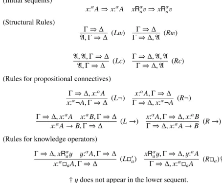 Table 3.2: Revised labelled sequent calculus for PAL: GPAL (Initial sequents) x: α A ⇒ x: α A xR αa v ⇒ xR αa v (Structural Rules) Γ ⇒ ∆ A , Γ ⇒ ∆ (L w ) Γ ⇒ ∆Γ⇒∆, A (R w ) A , A , Γ ⇒ ∆ A , Γ ⇒ ∆ (Lc) Γ ⇒ ∆, A , AΓ⇒∆,A (Rc) (Rules for propositional connec