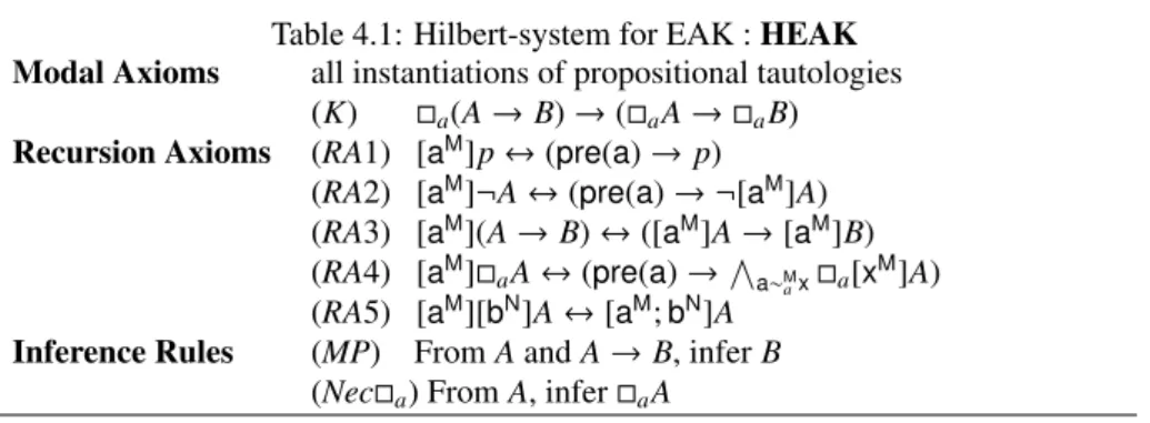 Table 4.1: Hilbert-system for EAK : HEAK Modal Axioms all instantiations of propositional tautologies