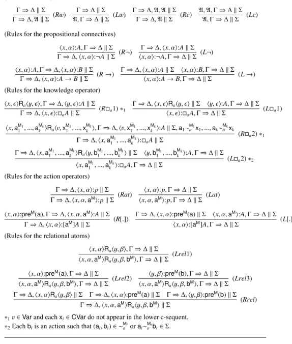 Table 4.2: Labelled sequent calculus for EAK : GEAK (Initial c-sequents) ⟨ x , α⟩ :A ⇒ ⟨ x , α⟩ :A ∥ Σ ⟨ x , α⟩ R a ⟨y, β⟩ ⇒ ⟨ x , α⟩ R a ⟨y, β⟩ ∥ Σ (Structural Rules) Γ ⇒ ∆ ∥ Σ Γ ⇒ ∆, A ∥ Σ (R w ) Γ ⇒ ∆ ∥ ΣA,Γ⇒∆∥ Σ (L w ) Γ ⇒ ∆, A, A ∥ ΣΓ⇒∆,A∥Σ (Rc) A, A,
