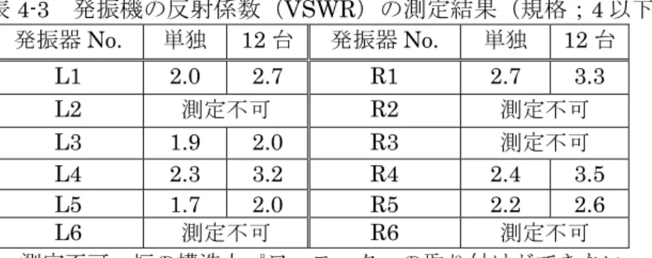 表 4-3 片 振機 射 数 VSWR 測定結果 規格 4 以 振器 No.  12 振器 No.   12 L1 2.0  2.7 R1  2.7  3.3  L2  測定 R2  測定 L3 1.9  2.0 R3  測定 L4 2.3  3.2 R4  2.4  3.5  L5 1.7  2.0 R5  2.2  2.6  L6  測定 R6  測定 測定 炉 構 ドワヴペッシヴ り付 い片 片 4-2-5-2片 振器 熱  信機 熱電 を設置 焼成中 気ン排気ン陽極温 を測定 振器 熱を確 炉 65