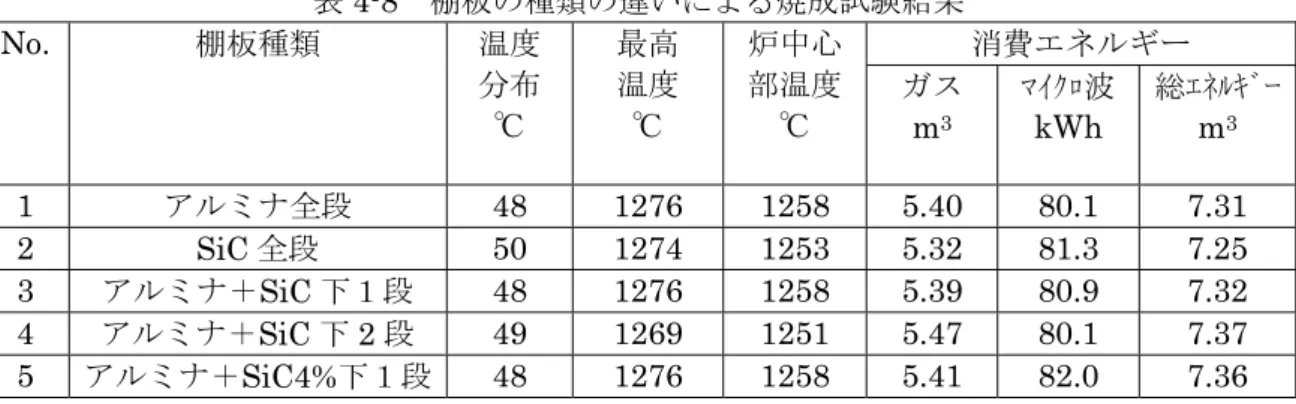 表 4-8片 棚朋 種類 い よる焼成試験結果  消 ゠ヅャウヴ No. 棚朋種類 温 ℃  暷高 温℃  炉中心部温℃  イケ m3 ﾛ沿 kWh  総 ﾈ m 3 1  ゚ャプヂ全段  48 1276 1258 5.40 80.1 7.31  2  SiC 全段  50 1274 1253 5.32 81.3 7.25  3  ゚ャプヂ SiC 段  48 1276 1258 5.39 80.9 7.32  4  ゚ャプヂ SiC 2 段  49 1269 1251 5.47 80.1 7.37  5 