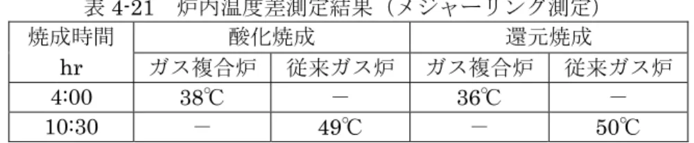 表 4-21片 炉 温 差測定結果 ベグホヴモンエ測定   焼成時間  焼成  還元焼成  hr  イケ複 炉  従来イケ炉  イケ複 炉  従来イケ炉  4:00  38℃   36℃  10:30   49℃   50℃  片 片 片 片 片 片 片 片 片 片 片 片 片 片 片 4-4-2片 焼成雰 気 片 ブ゜ェュ沿 イケ複 炉 焼成雰 気 を評価 朱泥湯呑 を火前ン火中 ン 中ン 奥ン中ン扉側 配置 表 ィｃ平平 条件 焔焼成 還元焔焼成 を行 様 試験を従来イケ炉 0.5 還元焔焼成 行い ブ