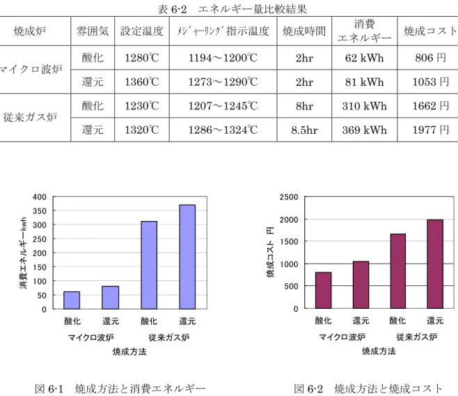 表 6-2片 ゠ヅャウヴ 比較結果 焼成炉  雰 気  設定温   ｬ 指示温   焼成時間  消 ゠ヅャウヴ  焼成カケダ   1280℃ 1194 1200℃  2hr 62  kWh 806 ブ゜ェュ沿炉  還元 1360℃ 1273 1290℃  2hr 81  kWh 1053  1230℃ 1207 1245℃  8hr 310  kWh 1662 従来イケ炉  還元 1320℃ 1286 1324℃  8.5hr 369  kWh 1977 6-1片 焼成方法 消 ゠ヅャウヴ片 片 片 片 片