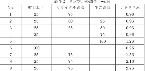 表 7-2片 キンハャ 調   wt.%片 片   No.  蛙目 土  モキ゜ェャ磁器  生 磁器  ヂダモゞヘ  1 25  75  0.96  2 25  50  25 0.96  3 25  25  50 0.96  4 25    75 0.96  5     100  1.26  6 100  0.25  7 25  75  1.56  8 25  75  2.16  9 25  75  2.76  磁器素地 熱特性 測定結果を 7-8 7-9 示 7-8 横軸 ブ゜ェュ沿照 射時間 縦軸 焼結