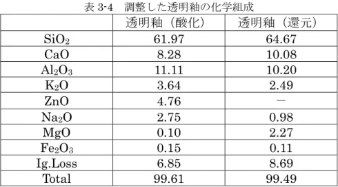 表 3-4片 調整 透明釉の 学組成片 透明釉 透明釉 還元 SiO 2  61.97 64.67  CaO 8.28 10.08  Al 2 O 3  11.11 10.20  K 2 O 3.64 2.49  ZnO 4.76  Na 2 O 2.75  0.98  MgO 0.10  2.27  Fe 2 O 3  0.15 0.11  Ig.Loss 6.85  8.69  Total 99.61 99.49  3-2-1-5片 従来イケ炉によるキンハャの焼成片 片 ブ゜ェュ沿炉焼成 従来イケ炉焼成