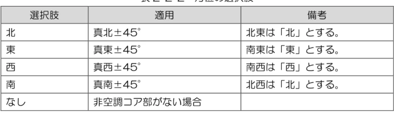 表 2-2-2  方位の選択肢  選択肢  適用  備考  北  真北±45°  北東は「北」とする。  東  真東±45°  南東は「東」とする。  西  真西±45°  南西は「西」とする。  南  真南±45°  北西は「北」とする。  なし  非空調コア部がない場合  PAL6、PAL7、PAL8、PAL9：外壁面積-北、東、南、西  ・	 4  方位（「北」「東」「南」「西」）毎に外壁面積（窓の面積を含まない）を集計して入力する。  ・	 地盤に接する壁は対象とはしない。  PAL10：屋根面積 