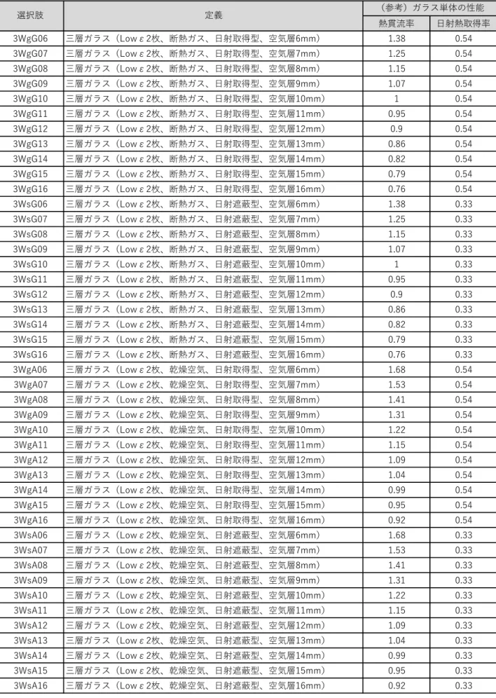 表 2-3-2  建具の種類の選択肢  A 6873 19 2 672 2 ..4 A 6873 19 2 672 2 ..4 A 6873 19 2 672 2 ..4 A 6873 19 2 672 2 ..4 A 6873 19 2 672 2 ..4 A 6873 19 2 672 2 ..4 A 6873 19 2 672 2 ..4 A 6873 19 2 672 2 ..4 A 6873 19 2 672 2 ..4 A 6873 19 2 672 2 ..4 A 6873 19 2 672 