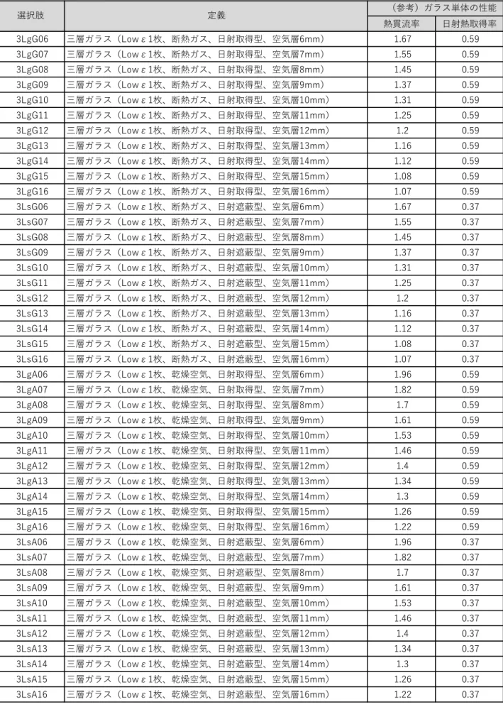 表 2-3-2  建具の種類の選択肢（続き）  0 A 6873 19 2 2 W 2 ..4 A 6873 19 2 672 2 ..4 A 6873 19 2 672 2 ..4 A 6873 19 2 672 2 ..4 A 6873 19 2 672 2 ..4 A 6873 19 2 672 2 ..4 A 6873 19 2 672 2 ..4 A 6873 19 2 672 2 ..4 A 6873 19 2 672 2 ..4 A 6873 19 2 672 2 ..4 A 6873 19 