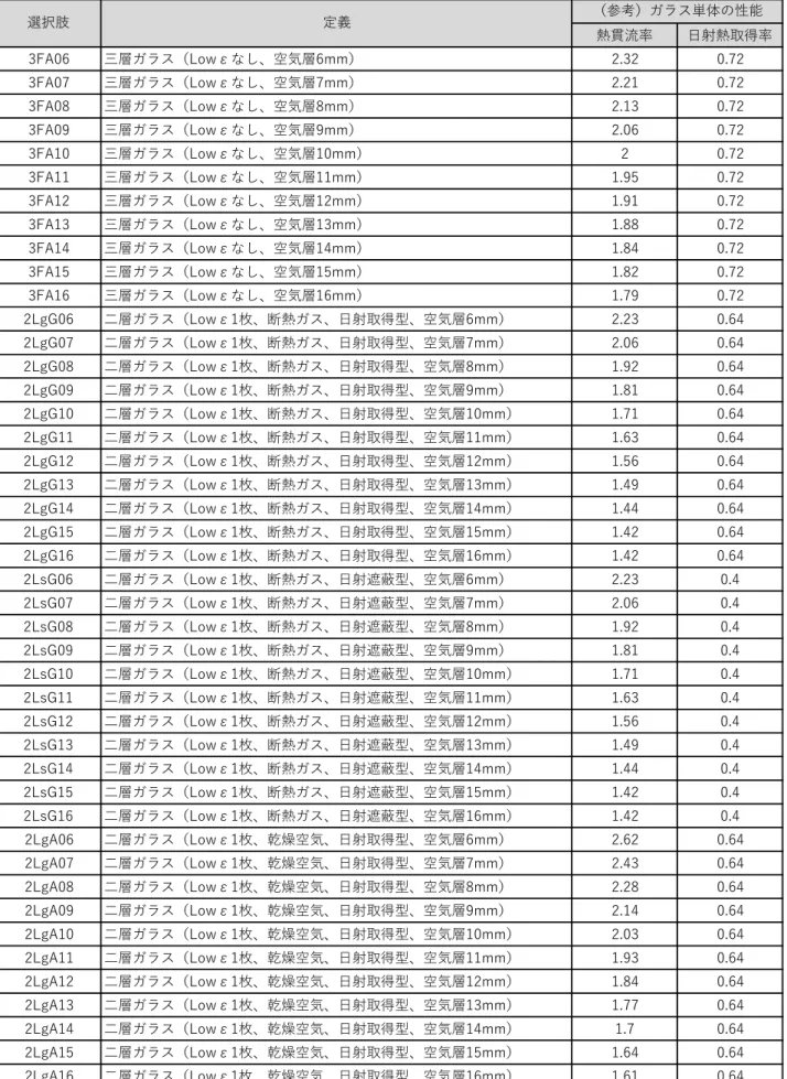 表 2-3-2  建具の種類の選択肢（続き）  0 8 93 1 2 L 2 FG A2 ..4 F 8 93 1 652 ..4 8 93 1 652 ..4 8 93 1 652 ..4 8 93 1 652 ..4 8 93 1 652 ..4 8 93 1 652 ..4 8 93 1 652 ..4 8 93 1 652 ..4 8 93 1 652 ..4 8 93 1 652 ..4 8 93 1 652 ..4 8 93 1 2 892 F A2 ..4 8 93 1 2 892 F A2 