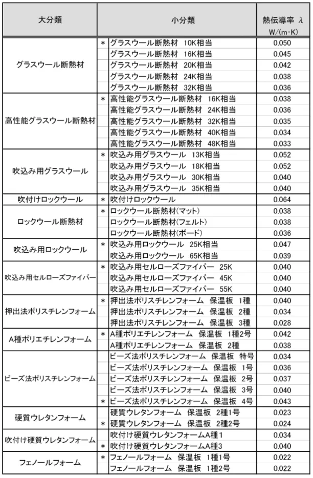 表 2-3-3  モデル建物法における断熱材種類の選択肢 