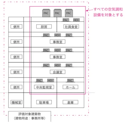 図 3-1-1  使用を入力する空気調和設備の範囲（事務所モデルの例） 
