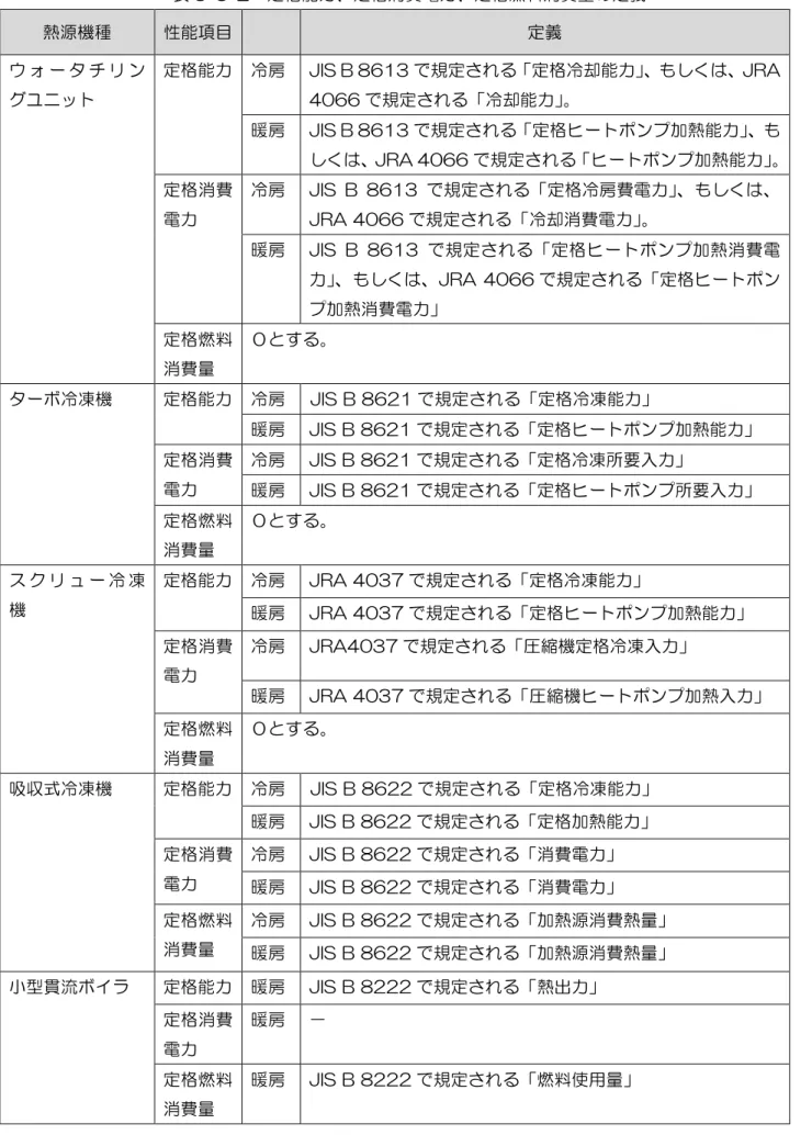表 3-3-2  定格能力、定格消費電力、定格燃料消費量の定義  熱源機種  性能項目  定義  ウ ォ ー タ チ リ ン グユニット  定格能力  冷房  JIS B 8613 で規定される「定格冷却能力」、もしくは、JRA 4066 で規定される「冷却能力」。  暖房  JIS B 8613 で規定される「定格ヒートポンプ加熱能力」、も しくは、JRA 4066 で規定される「ヒートポンプ加熱能力」。  定格消費 電力  冷房  JIS  B  8613 で規定される「定格冷房費電力」、もしくは、JR