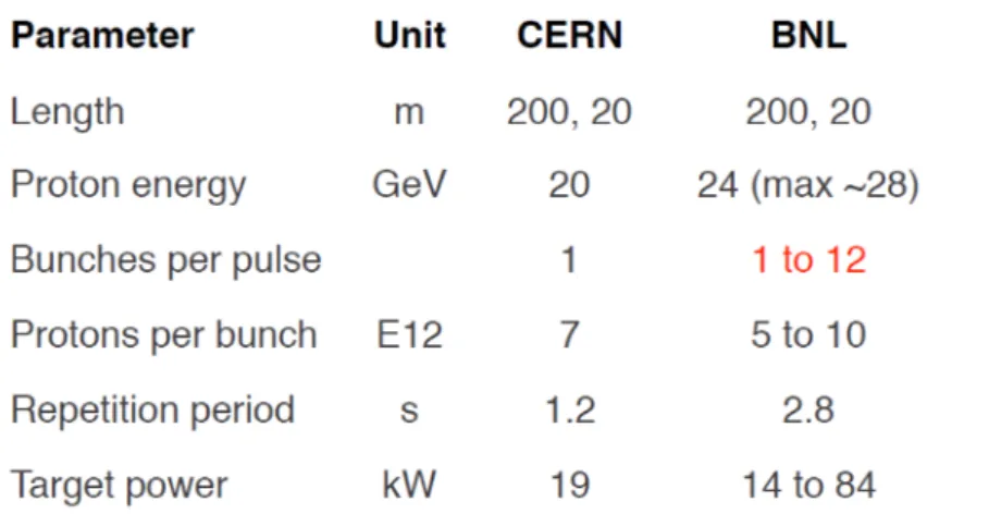 図 5  CERN と BNL における中性子 TOF 施設の比較検討結果  4)  中国の測定活動（報告者：Z. Ge（CIAE））  中国における核データ研究活動に関し、3 MeV 中性子に対する U-235 の核分裂収率測 定結果の他、Fe-57、Cu-63 等の放射化箔を用いた高速中性子核データのベンチマーク試 験結果が報告された。また、2017 年に運用開始予定の中国核破砕中性子源施設 CSNS で の核データ測定施設の性能検討状況について、CERN/n_TOF 施設の中性子源強度よりも 20 倍