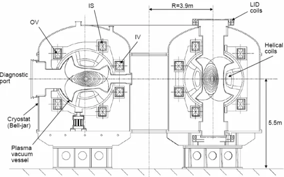 Fig. 1.1 Cross sectional view of LHD with magnetic field structure, coils position, 
