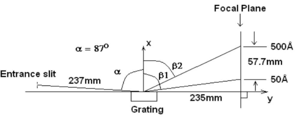 Fig. 2.2 Schematic diagram of EUV flat-field spectrometer with its parameters. 