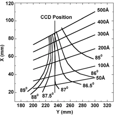 Fig. 2.3 Calculated focal curves as a parameter of angles of incidence.  Positions of X and Y axes 