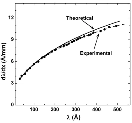 Fig. 2.5 Theoretical and experimental reciprocal linear dispersions as a function of wavelength