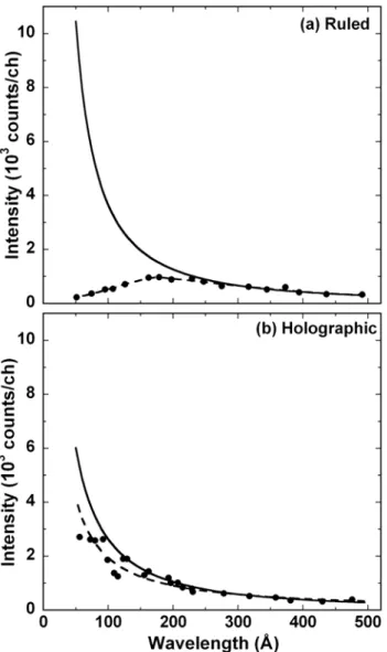 Fig. 2.9 Experimental EUV continuum line integrated intensities (solid circles) with fitting curve 