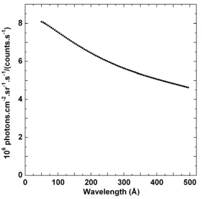 Fig. 2.11 Inverse absolute sensitivity of holographic grating EUV spectrometer as a function of 