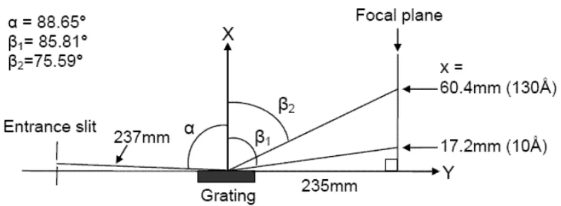 Fig. 2.12 Schematic drawing and design specifications of 2400grooves/mm EUV flat-field 