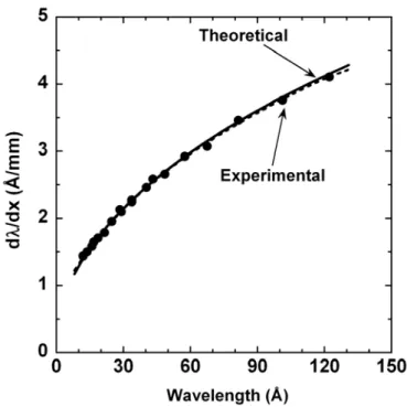 Fig. 2.14 Experimental and theoretical reciprocal linear dispersions as a function of wavelength
