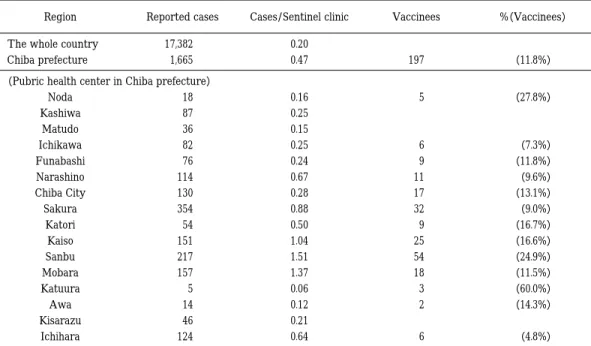 Table  1 Incidence of measles in each pubric health center in Chiba prefecture. （Total from 7th week to 35th   week） % （Vaccinees）VaccineesCases/Sentinel clinicReported casesRegion 0.2017,382The whole country （11.8%）1970.471,665Chiba prefecture （Pubric hea