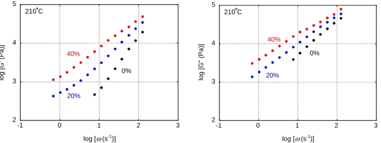 Figure 2    Frequency dependence of oscillatory shear moduli for extrudates of P(ET-EI) and  the modified P(ET-EI) at 210 ºC