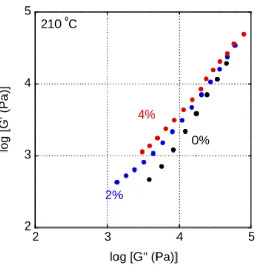 Figure 3    Modified Cole-Cole plot for extrudates of P(ET-EI) and the modified P(ET-EI) at  210 ºC