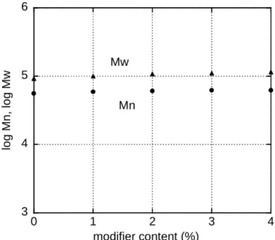 Figure 4  Effect of modifier content on number-average molecular weight Mn and  weight-average molecular weight Mw for extrudates