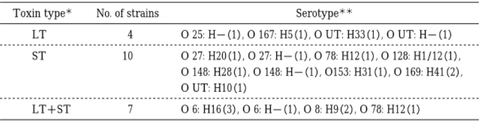 Table  5 Toxin  producing  type  and  serotype  of  fluoroquinolone  low-sensitive  enterotoxigenic E