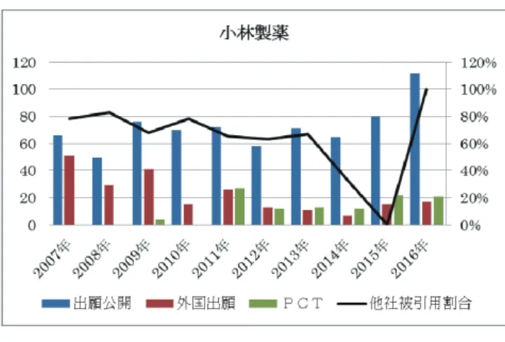 図表 3-6 ．小林製薬 の特許出願の推移と他社特許被引用割合】 ４．まとめ  （１）  日本の特許出願件数の減少について、化学 系の各企業の動きを検討した。その結果、５８％の 企業で、出願件数の減少傾向が確認された。その割 合は、出願件数全体で見られた全体で約３０％の減 少を超えて、特に２００９年時期に、２００７年公 開件数に対して、約１／２以上の絞り込みを行う企 業が、全体の２０％を超えていて、日本出願件数を ギリギリまで絞っている様子が伺える。たとえば、 昭和電工、富士フィルム等大手企業をはじめ、２０