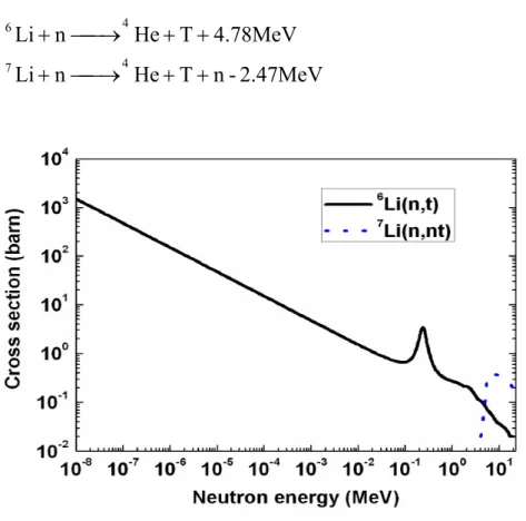 Figure 1.1-4 the cross section of  6 Li and  7 Li [25] 