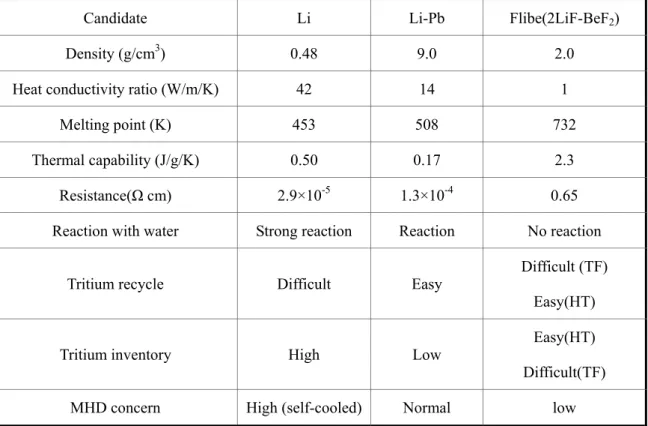Table 1-2 The properties of liquid metal breeder [24] 