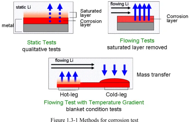 Figure 1.3-1 Methods for corrosion test 
