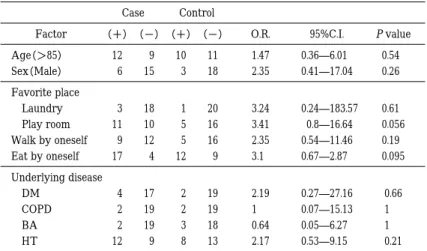 Table  1 Analysis  of  factors  inducing  C. pneumoniae  infection  among  residents. ControlCase P value95%C.I.O.R.（−）（＋）（−）（＋）Factor 0.54 0.36―6.01 1.471110  912Age（＞ 85） 0.26 0.41―17.042.3518  315  6Sex（Male） Favorite place 0.61   0.24―183.573.2420  118