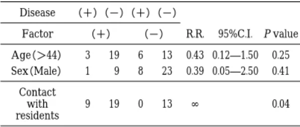 Table  3 Analysis  of  factors  which  induced  C.  pneumoniae infection among employees