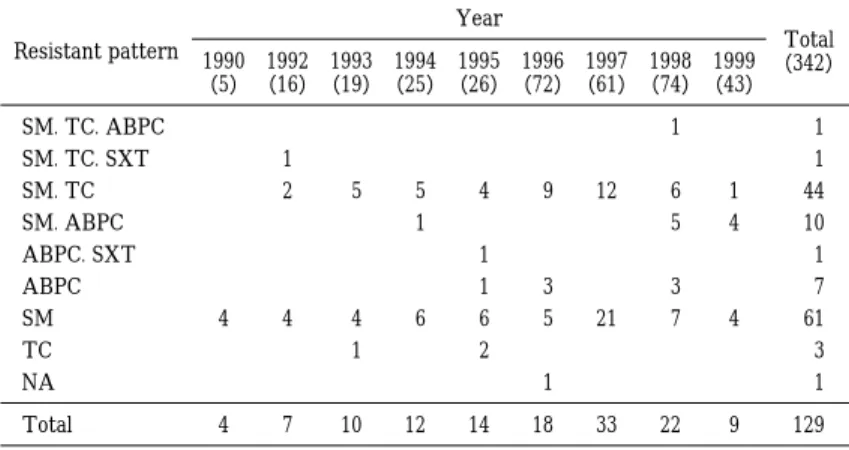 Table  6 Antibiotics  resistant  patterns  of  S.  Enteritidis  isolated  from  domestic diarrheal patients in Kobe （1989―1999） Total （342）YearResistant pattern1999 （43）1998（74）1997（61）1996（72）1995（26）1994（25）1993（19）1992（16）1990（5）  1  1SM. TC. ABPC  11SM