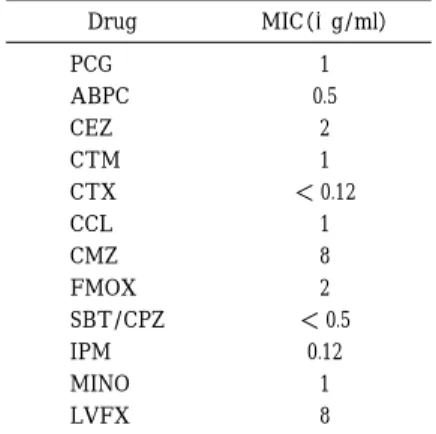 Table 3 Susceptibility of  Neissria gonorrhoeae against  antimicrobial agents MIC （μ g/ml）Drug 1PCG 0.5ABPC 2CEZ 1CTM ＜ 0.12CTX 1CCL 8CMZ 2FMOX ＜ 0.5SBT/CPZ 0.12IPM 1MINO 8LVFX 定キットでは ID テスト HN-20 ラピッド（日水）と Vitek NHI カード（ビオメリュー）のいずれでも高 い確率で N