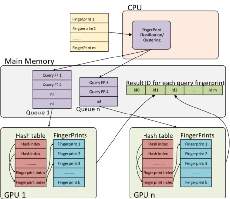 Figure 1: Fast Search Audio FingerPrint System using GPGPUs Overview 