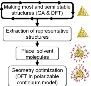 Figure 2. Solvation effects on the      stability of most and metastable Au 20